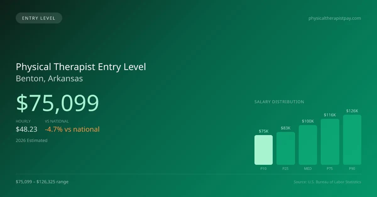 Physical Therapist Entry Level Salary in Benton, AR — 2026 est., based on 2025 BLS