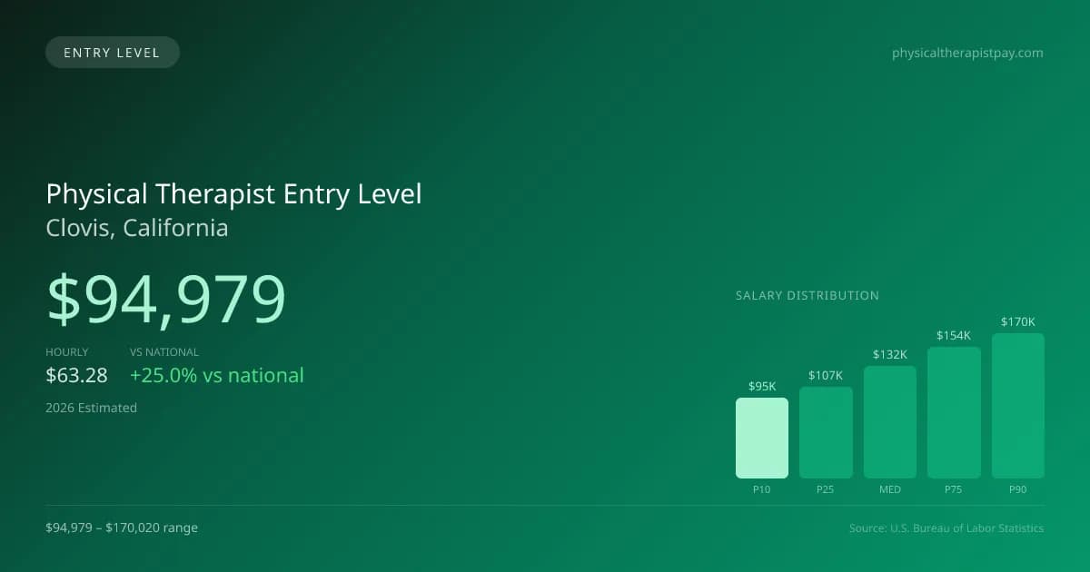 Physical Therapist Entry Level Salary in Clovis, CA — 2026 est., based on 2025 BLS