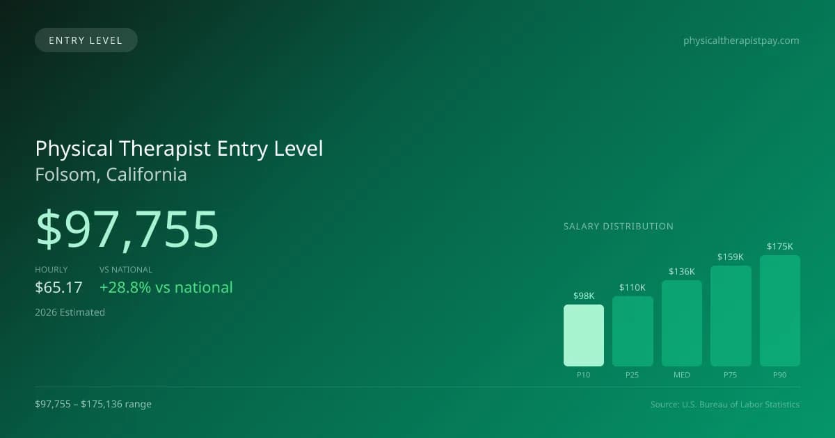 Physical Therapist Entry Level Salary in Folsom, CA — 2026 est., based on 2025 BLS