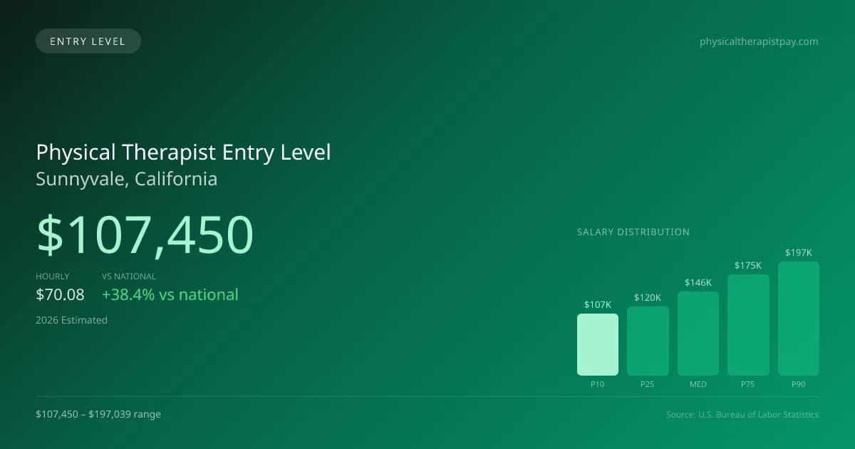Physical Therapist Entry Level Salary in Sunnyvale, CA — 2026 est., based on 2025 BLS