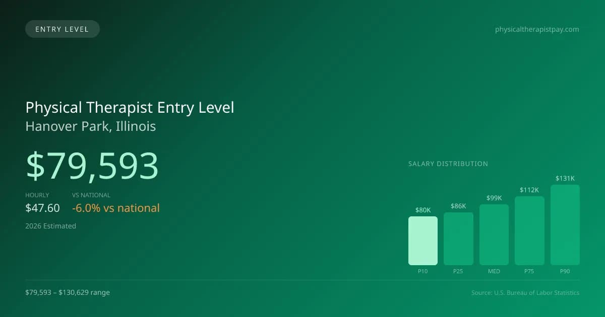 Physical Therapist Entry Level Salary in Hanover Park, IL — 2026 est., based on 2025 BLS