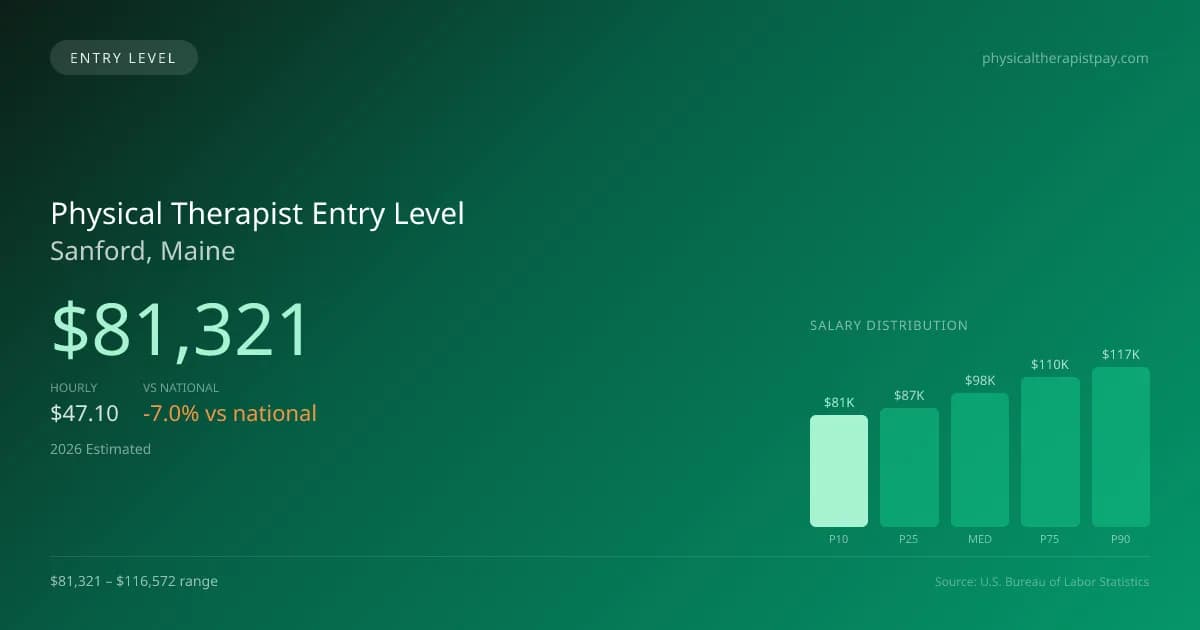 Physical Therapist Entry Level Salary in Sanford, ME — 2026 est., based on 2025 BLS
