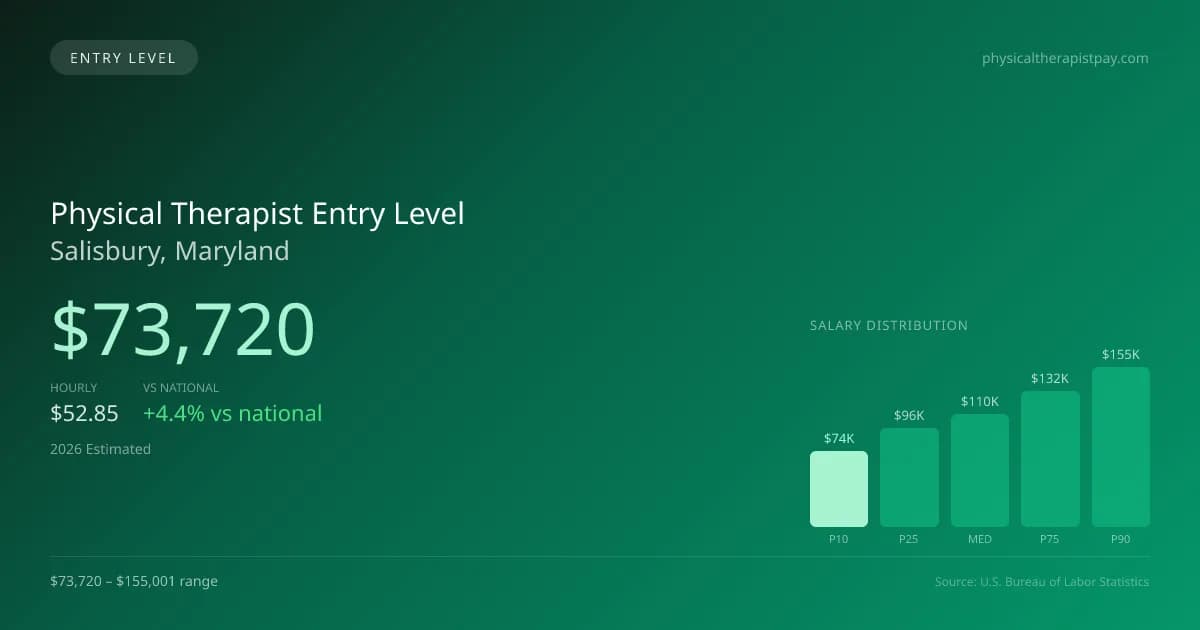 Physical Therapist Entry Level Salary in Salisbury, MD — 2026 est., based on 2025 BLS