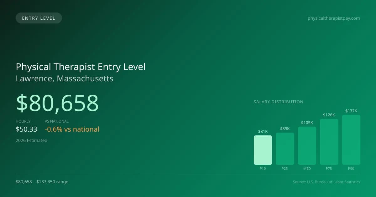 Physical Therapist Entry Level Salary in Lawrence, MA — 2026 est., based on 2025 BLS