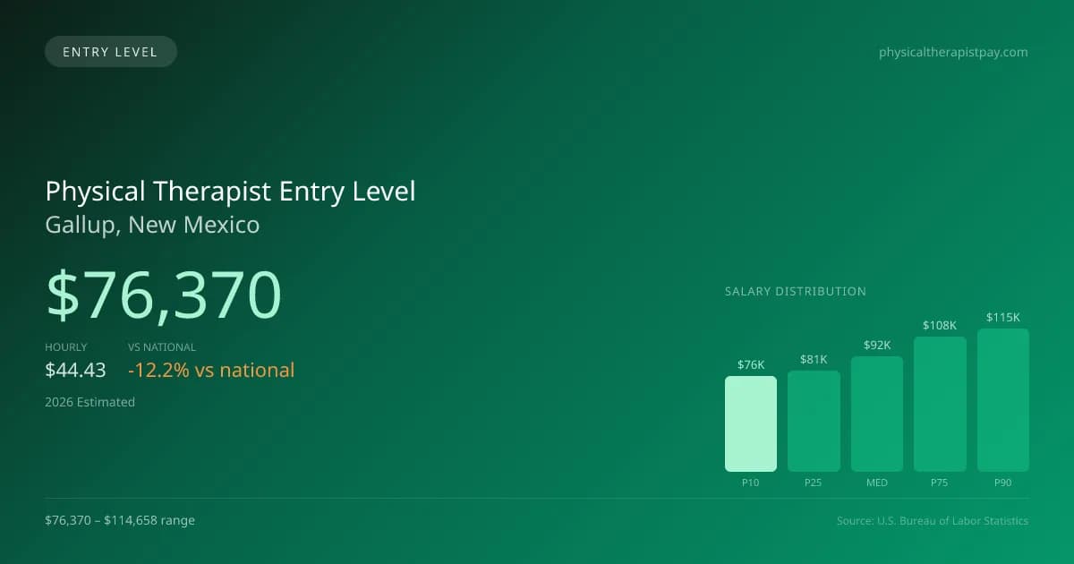 Physical Therapist Entry Level Salary in Gallup, NM — 2026 est., based on 2025 BLS