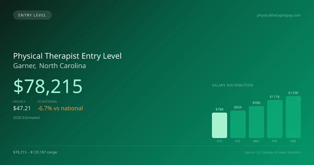 Physical Therapist Entry Level Salary in Garner, NC — 2026 est., based on 2025 BLS