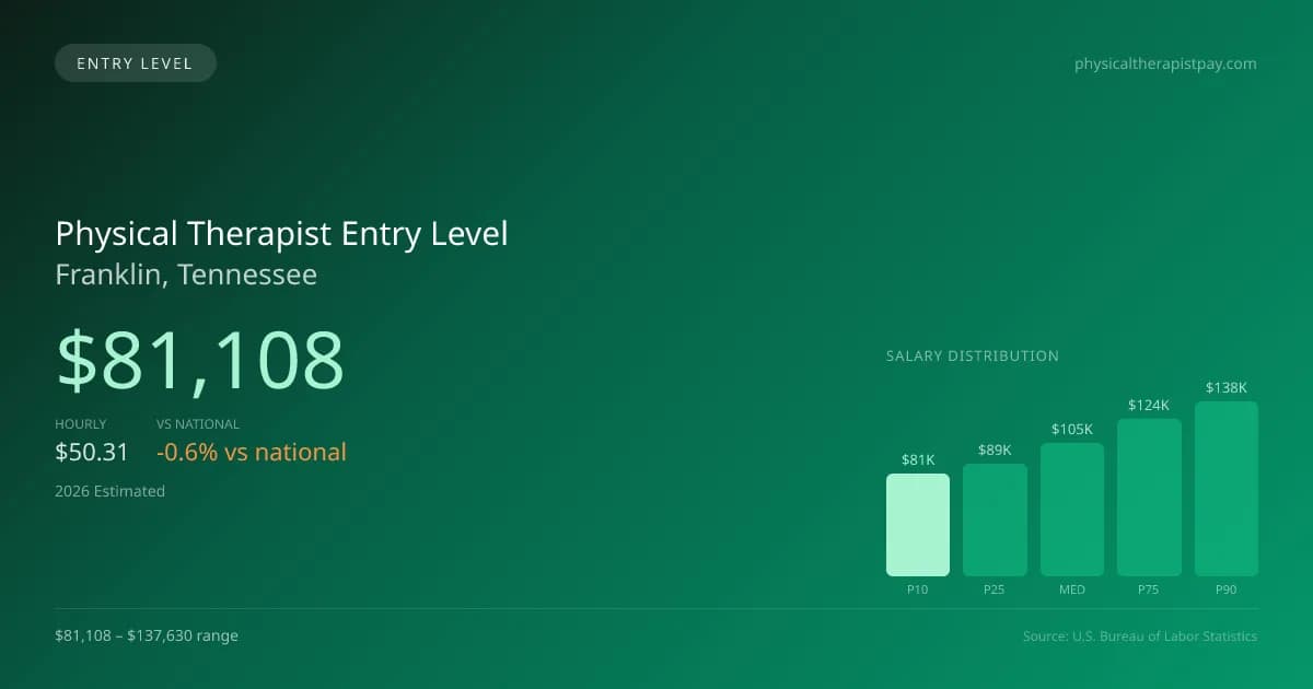 Physical Therapist Entry Level Salary in Franklin, TN — 2026 est., based on 2025 BLS
