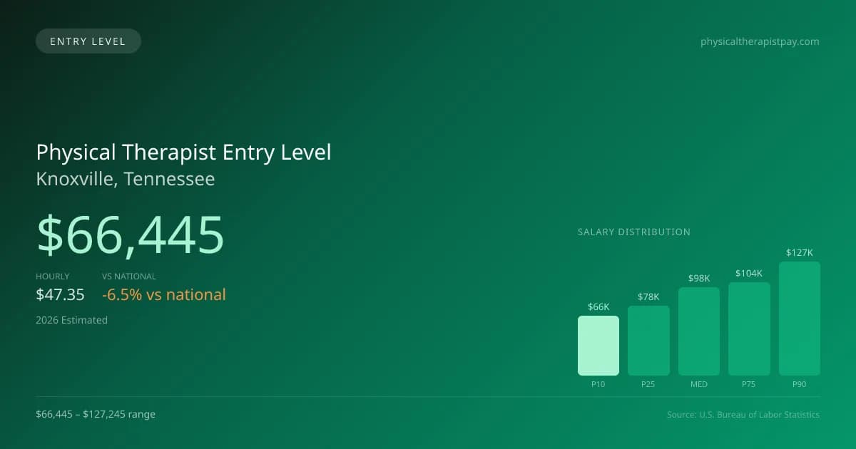 Physical Therapist Entry Level Salary in Knoxville, TN — 2026 est., based on 2025 BLS