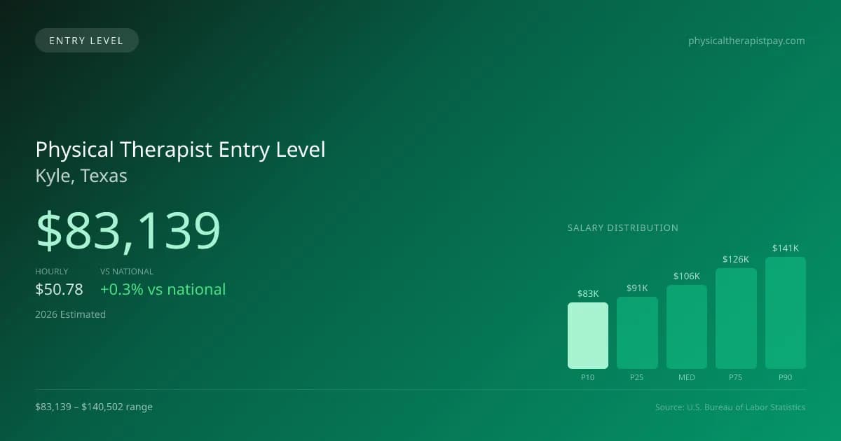 Physical Therapist Entry Level Salary in Kyle, TX — 2026 est., based on 2025 BLS