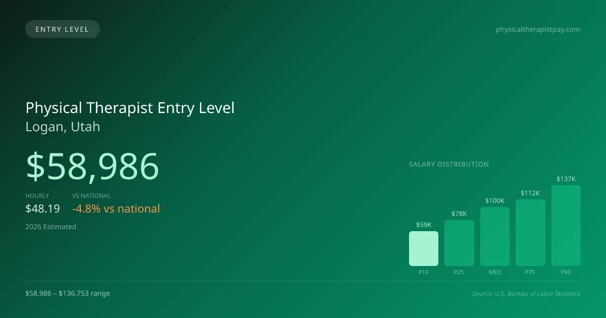 Physical Therapist Entry Level Salary in Logan, UT — 2026 est., based on 2025 BLS