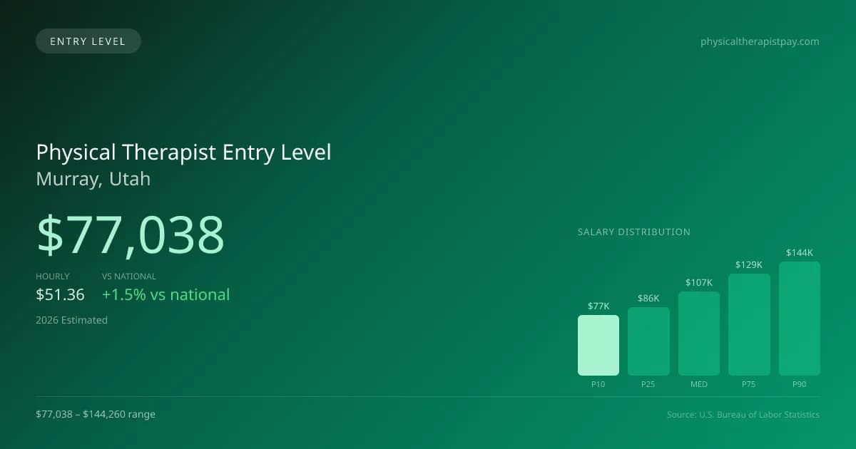 Physical Therapist Entry Level Salary in Murray, UT — 2026 est., based on 2025 BLS