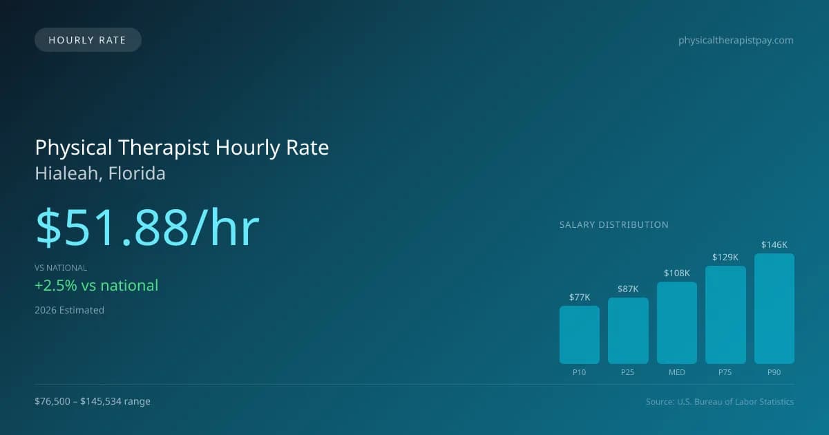 Physical Therapist Hourly Rate in Hialeah, FL — 2026 est., based on 2025 BLS