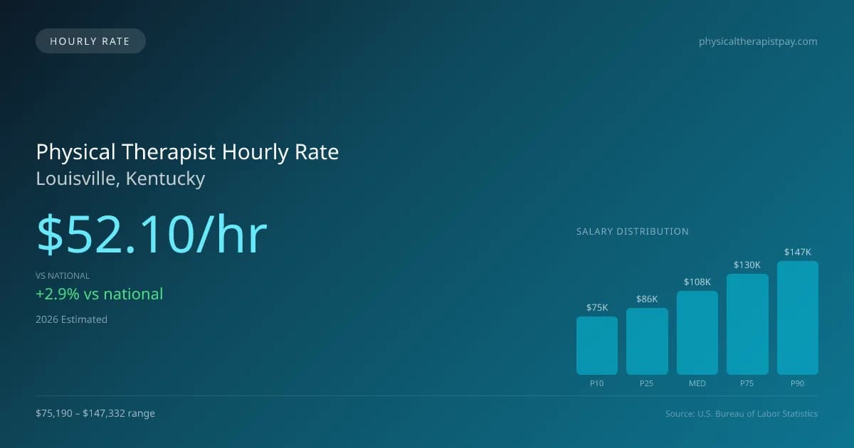 Physical Therapist Hourly Rate in Louisville, KY — 2026 est., based on 2025 BLS
