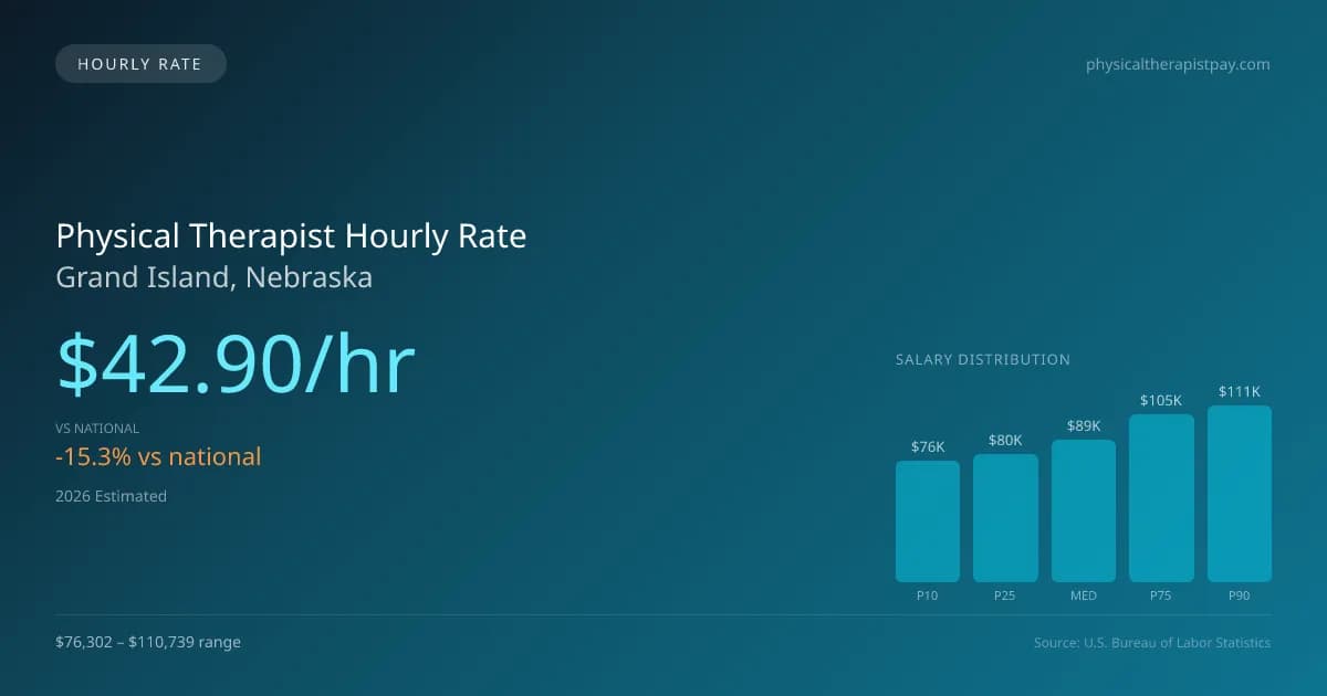 Physical Therapist Hourly Rate in Grand Island, NE — 2026 est., based on 2025 BLS