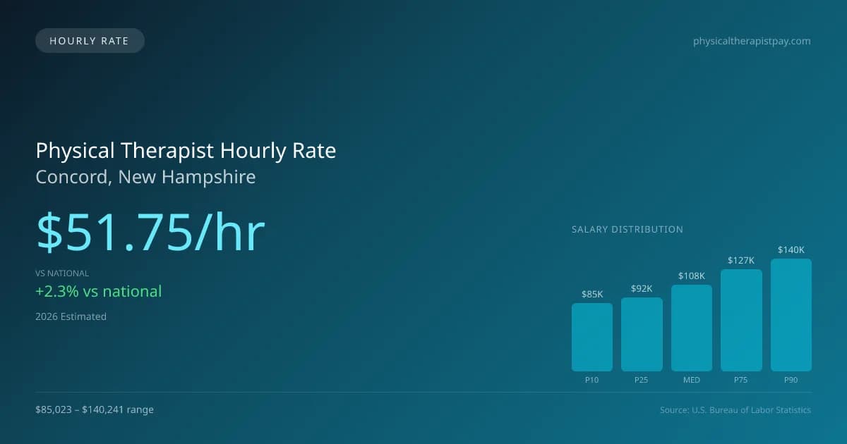 Physical Therapist Hourly Rate in Concord, NH — 2026 est., based on 2025 BLS