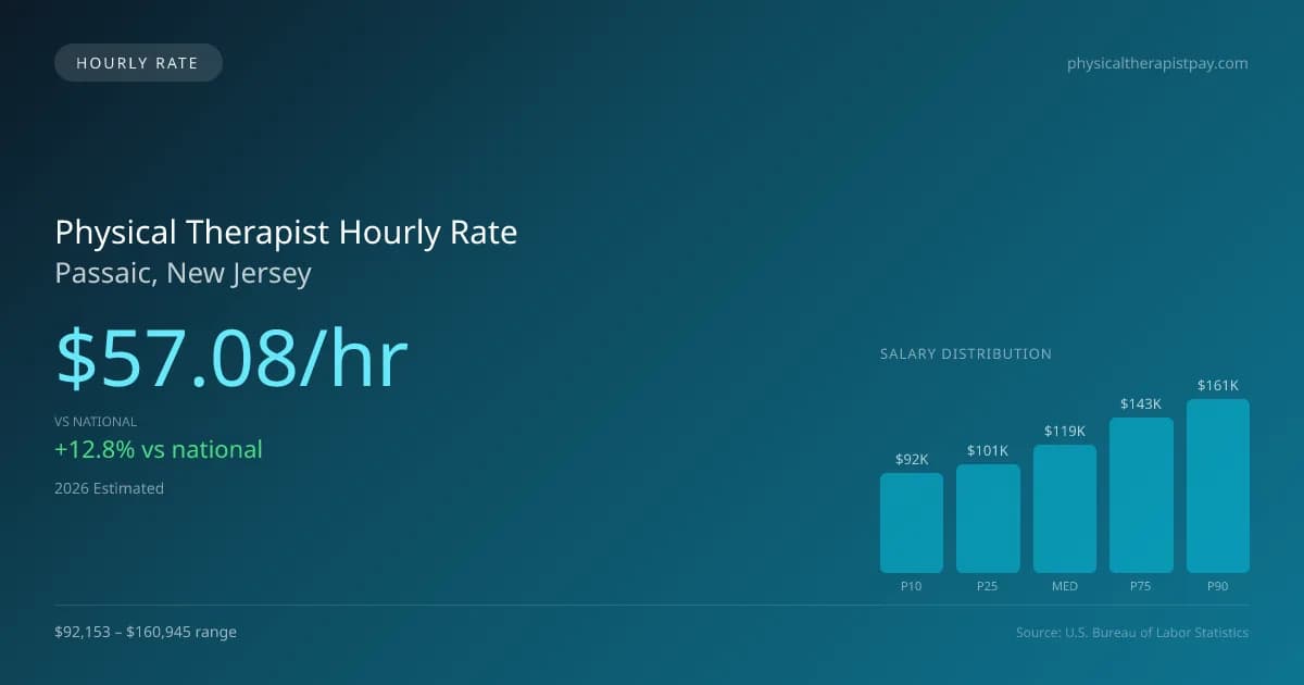 Physical Therapist Hourly Rate in Passaic, NJ — 2026 est., based on 2025 BLS