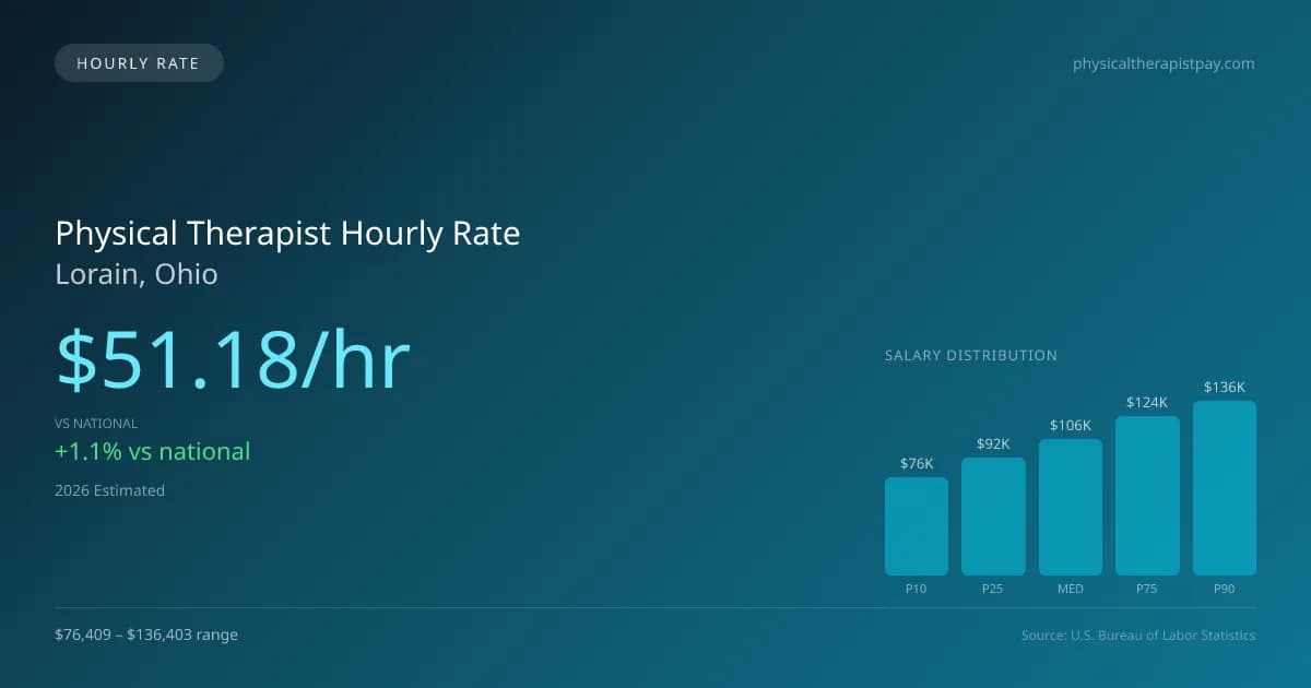 Physical Therapist Hourly Rate in Lorain, OH — 2026 est., based on 2025 BLS