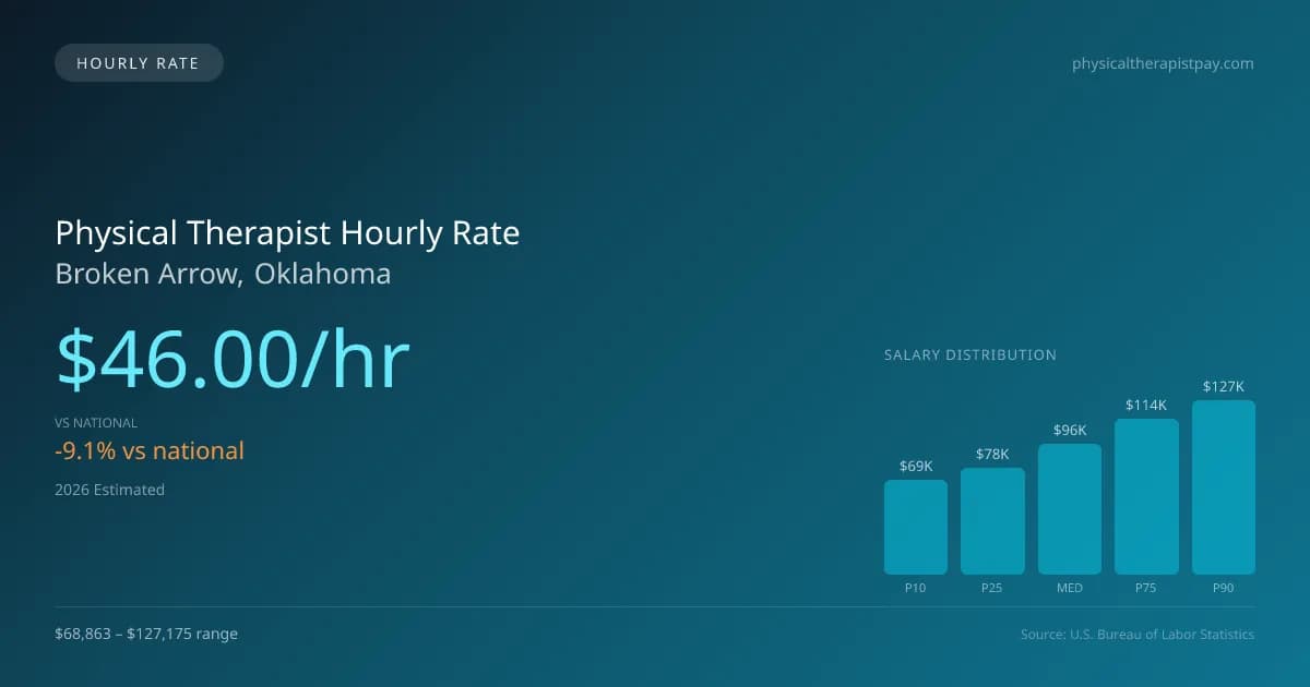 Physical Therapist Hourly Rate in Broken Arrow, OK — 2026 est., based on 2025 BLS