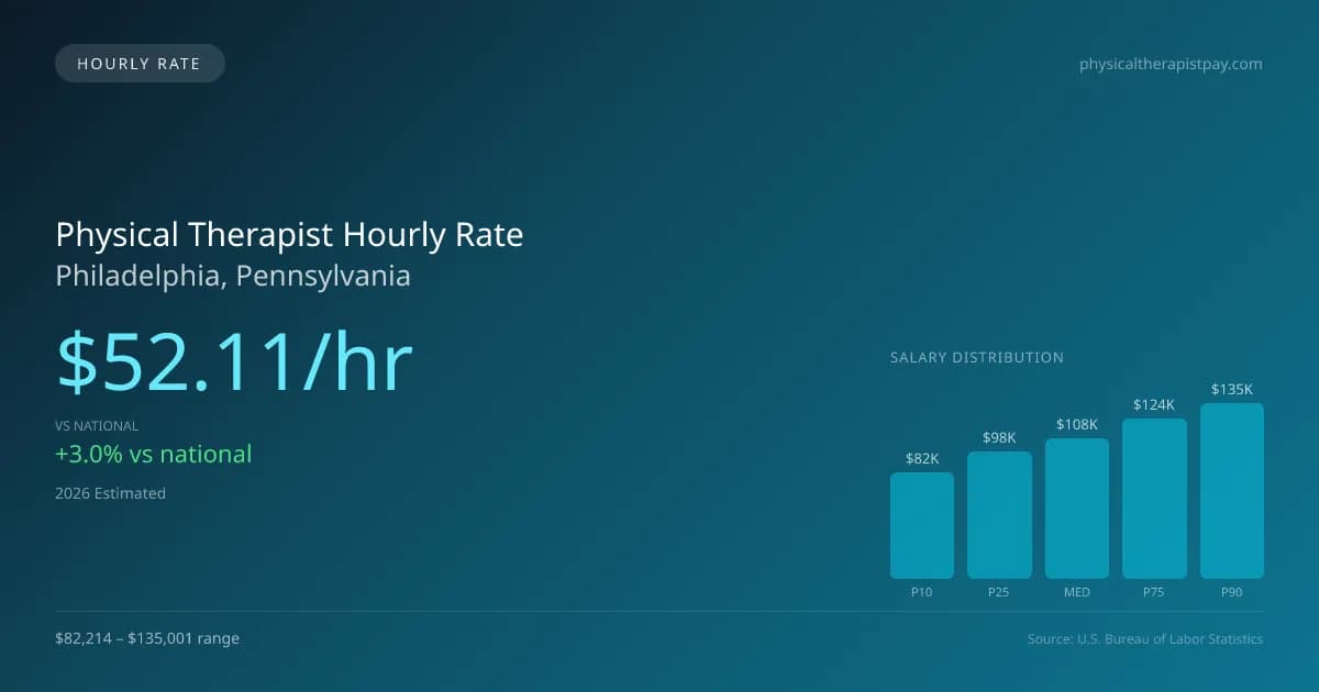 Physical Therapist Hourly Rate in Philadelphia, PA — 2026 est., based on 2025 BLS