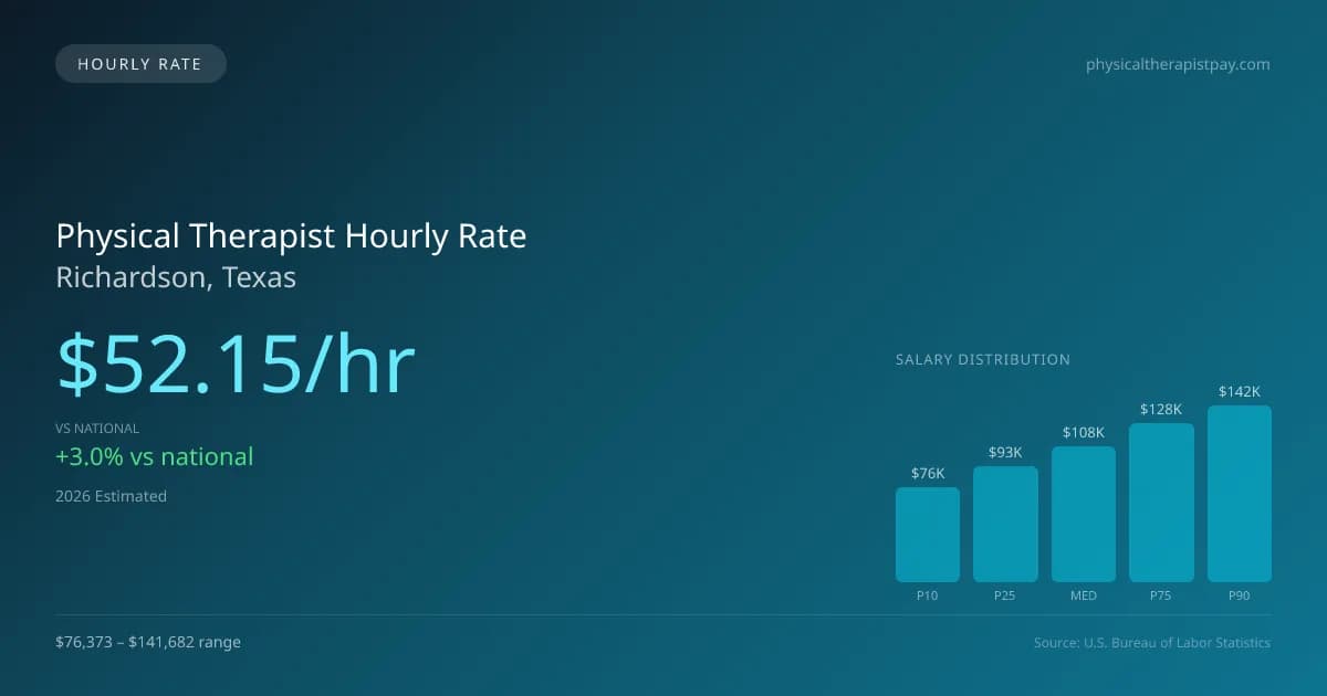 Physical Therapist Hourly Rate in Richardson, TX — 2026 est., based on 2025 BLS