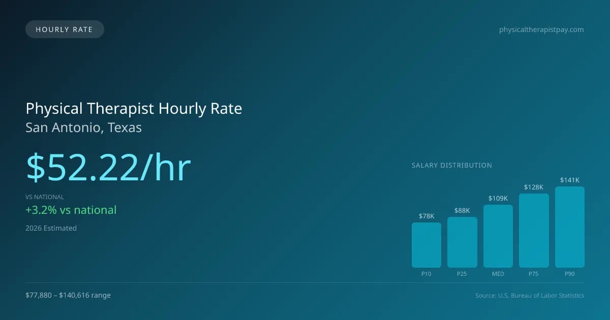 Physical Therapist Hourly Rate in San Antonio, TX — 2026 est., based on 2025 BLS