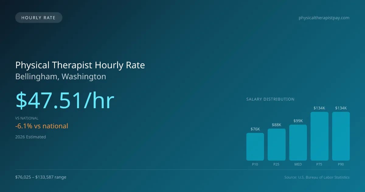 Physical Therapist Hourly Rate in Bellingham, WA — 2026 est., based on 2025 BLS