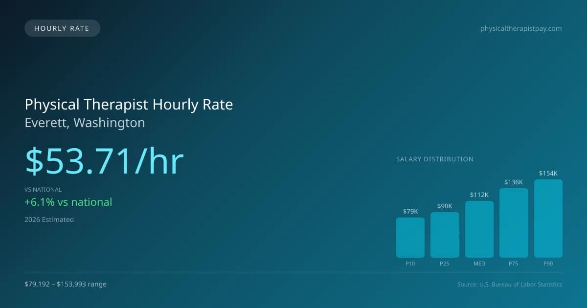 Physical Therapist Hourly Rate in Everett, WA — 2026 est., based on 2025 BLS