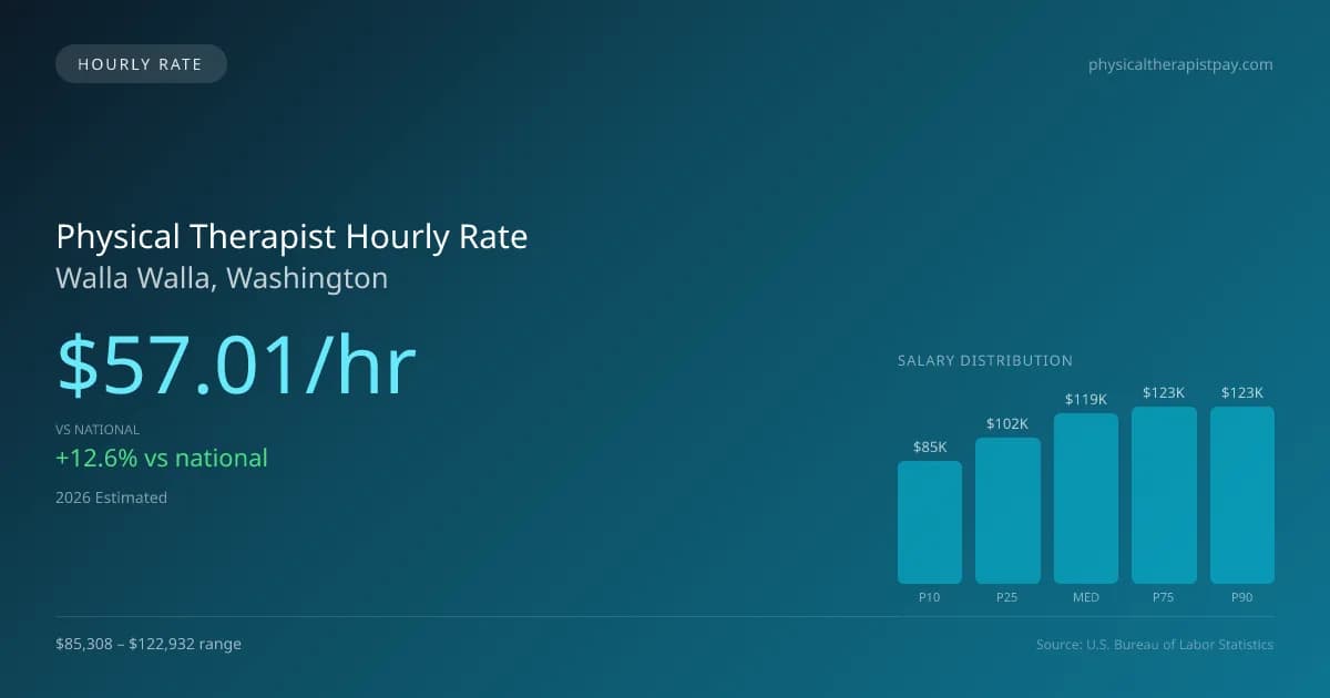 Physical Therapist Hourly Rate in Walla Walla, WA — 2026 est., based on 2025 BLS