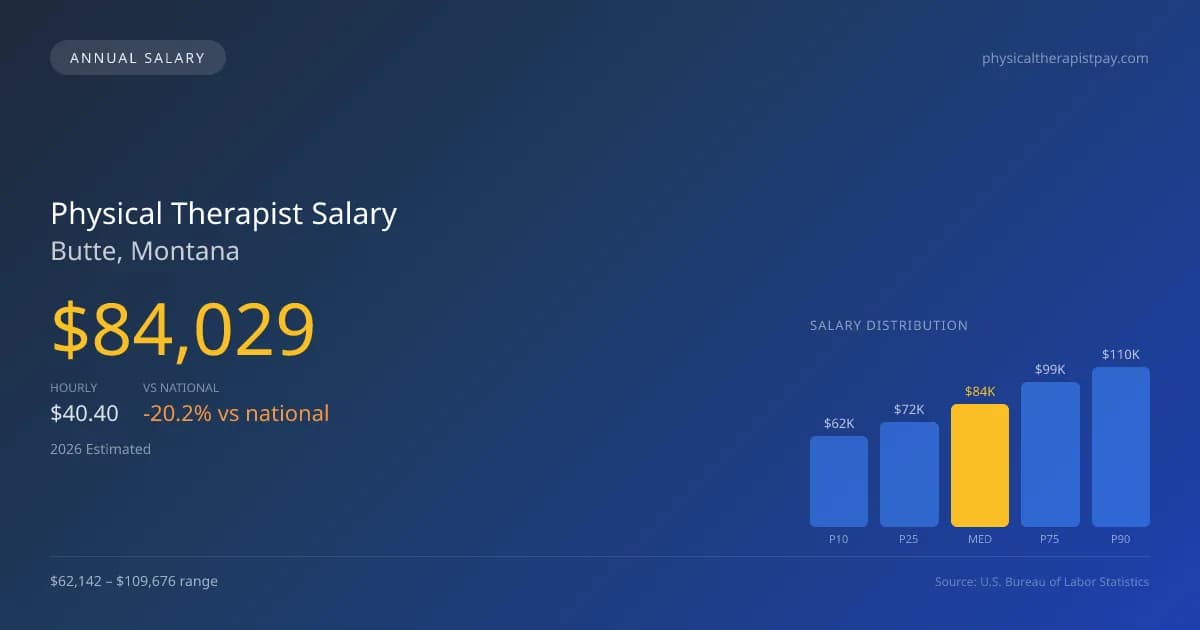 Physical Therapist Salary in Butte, MT — 2026 est., based on 2025 BLS