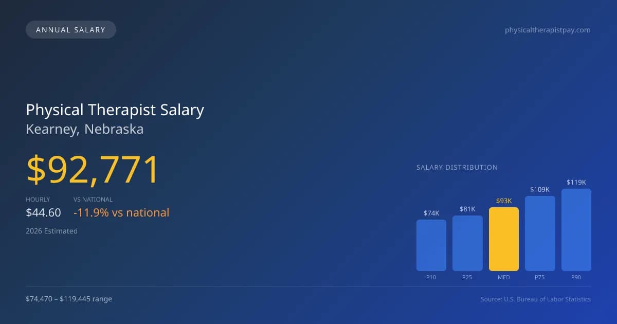 Physical Therapist Salary in Kearney, NE — 2026 est., based on 2025 BLS