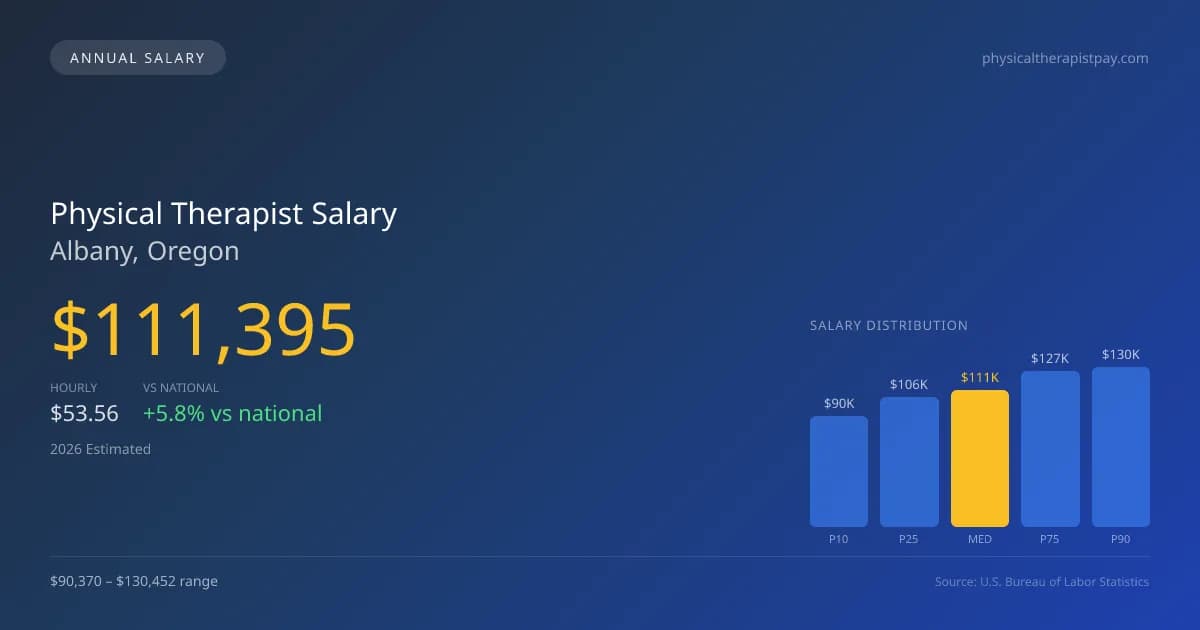Physical Therapist Salary in Albany, OR — 2026 est., based on 2025 BLS