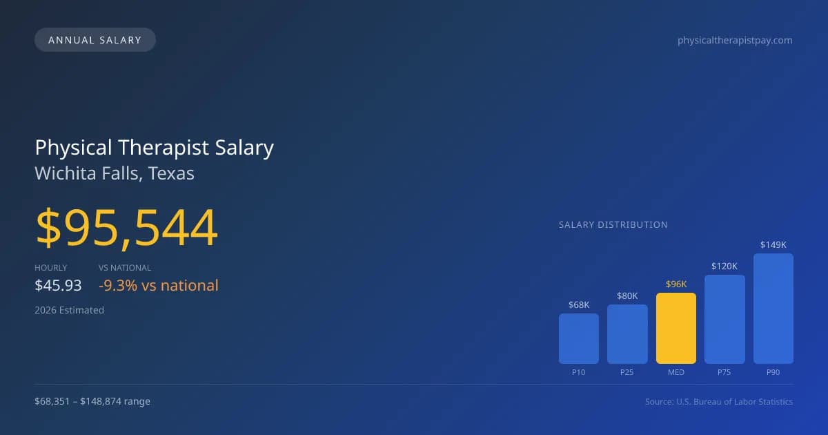 Physical Therapist Salary in Wichita Falls, TX — 2026 est., based on 2025 BLS