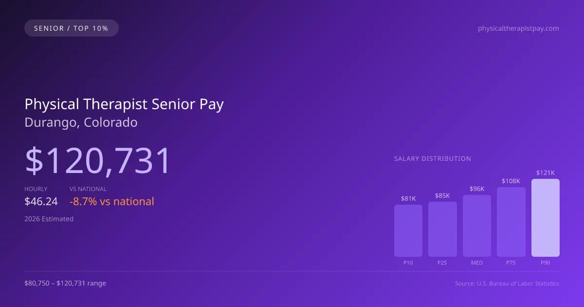 Physical Therapist Senior Salary in Durango, CO — 2026 est., based on 2025 BLS