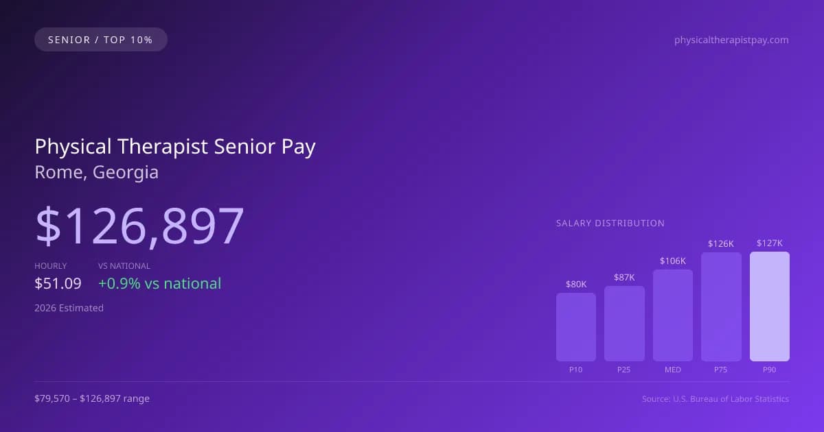 Physical Therapist Senior Salary in Rome, GA — 2026 est., based on 2025 BLS