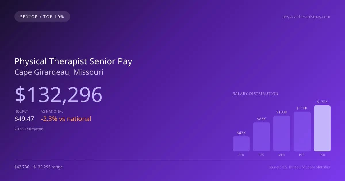 Physical Therapist Senior Salary in Cape Girardeau, MO — 2026 est., based on 2025 BLS