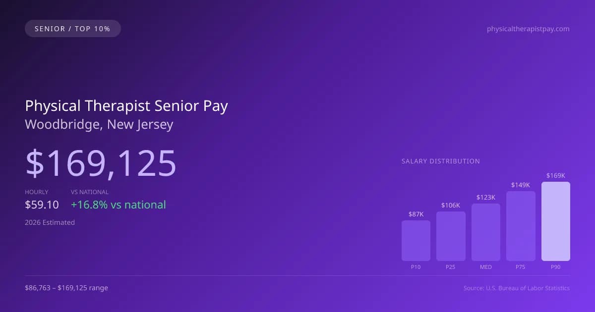 Physical Therapist Senior Salary in Woodbridge, NJ — 2026 est., based on 2025 BLS