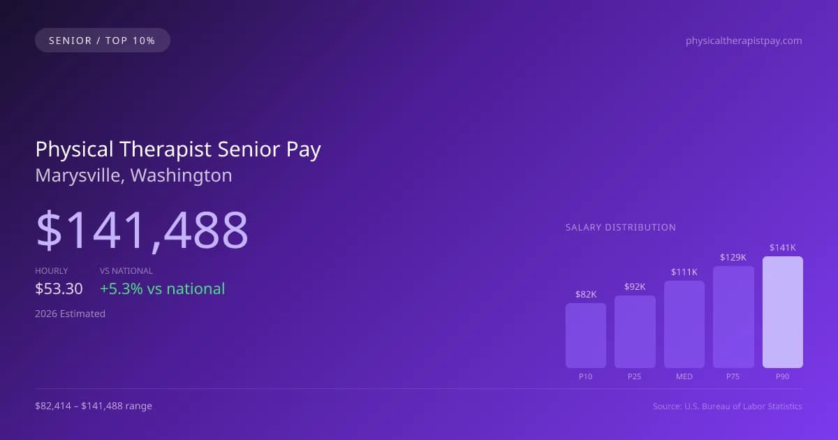 Physical Therapist Senior Salary in Marysville, WA — 2026 est., based on 2025 BLS