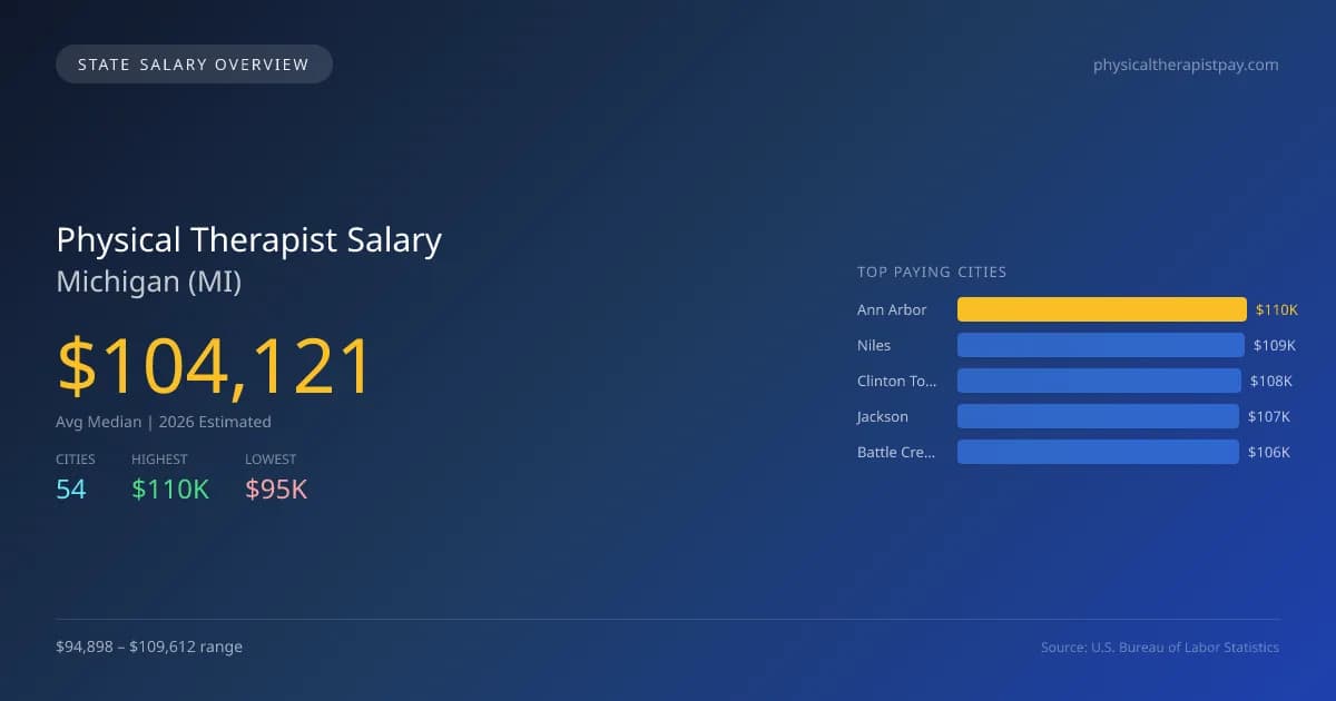 Physical Therapist Salary in Michigan - 2025 BLS Data Infographic