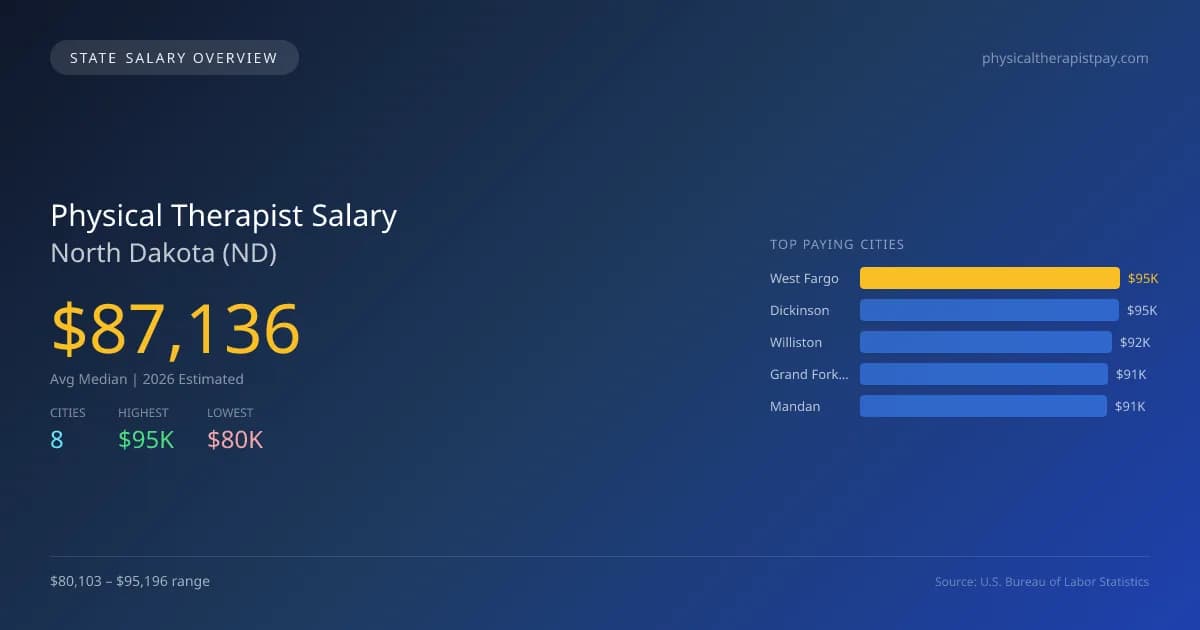 Physical Therapist Salary in North Dakota - 2025 BLS Data Infographic