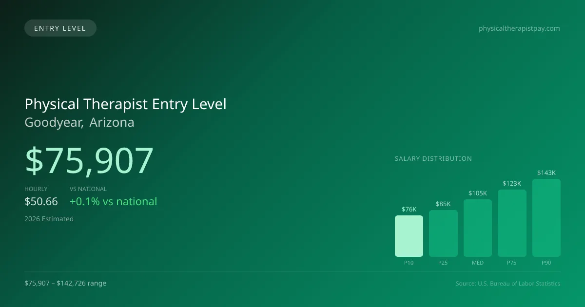 Physical Therapist Entry Level Salary in Goodyear, AZ — 2026 est., based on 2025 BLS