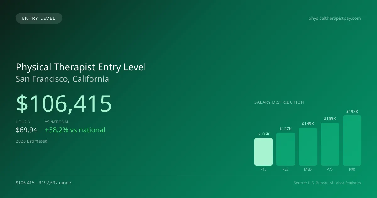 Physical Therapist Entry Level Salary in San Francisco, CA — 2026 est., based on 2025 BLS