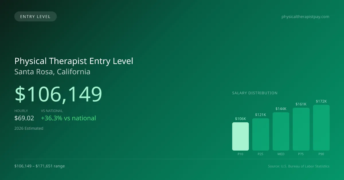 Physical Therapist Entry Level Salary in Santa Rosa, CA — 2026 est., based on 2025 BLS