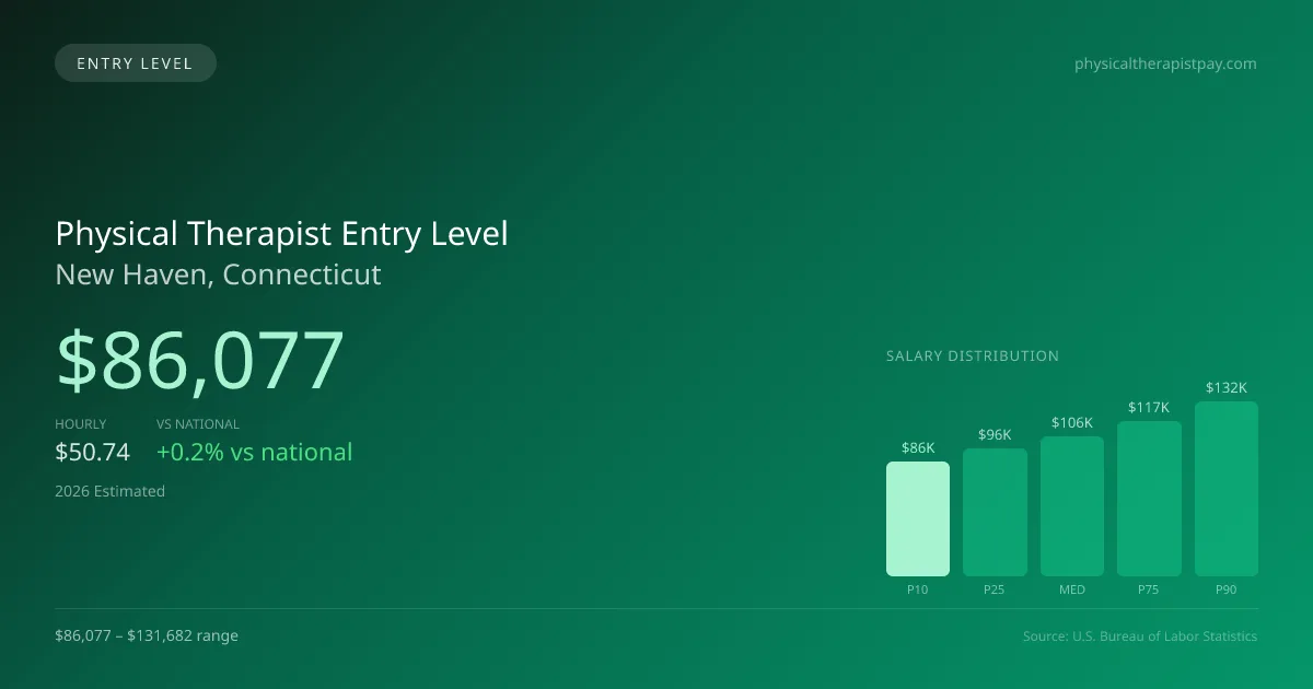 Physical Therapist Entry Level Salary in New Haven, CT — 2026 est., based on 2025 BLS