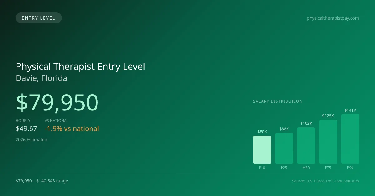 Physical Therapist Entry Level Salary in Davie, FL — 2026 est., based on 2025 BLS