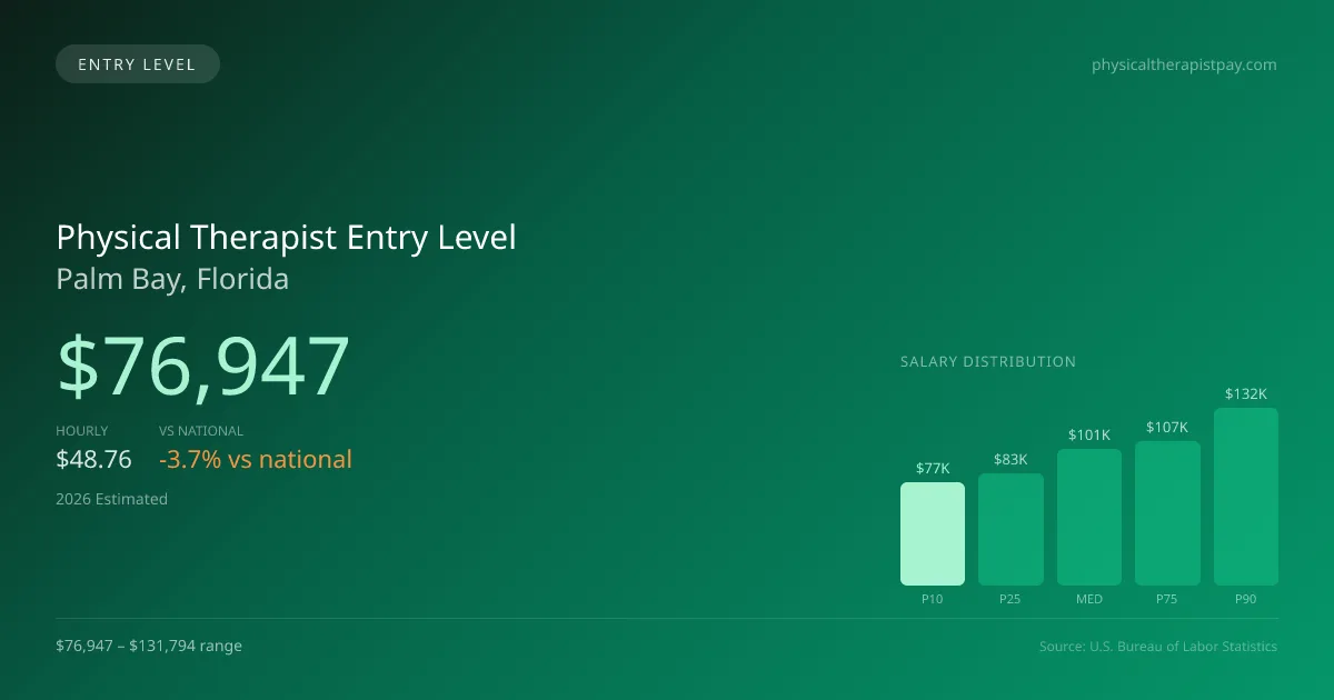 Physical Therapist Entry Level Salary in Palm Bay, FL — 2026 est., based on 2025 BLS