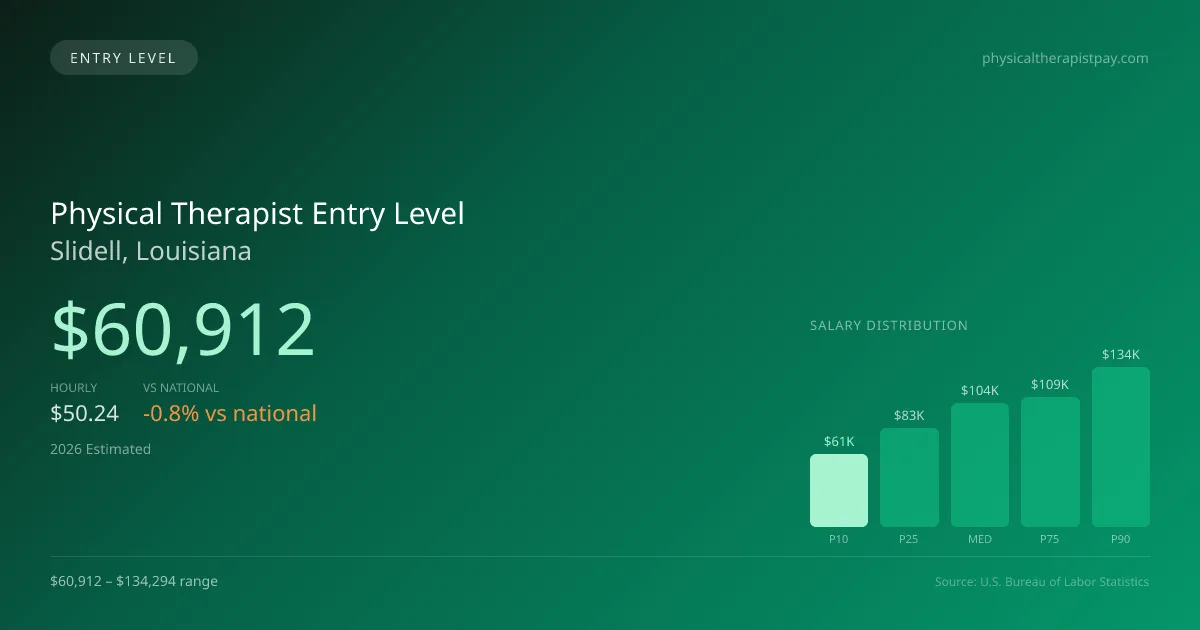 Physical Therapist Entry Level Salary in Slidell, LA — 2026 est., based on 2025 BLS