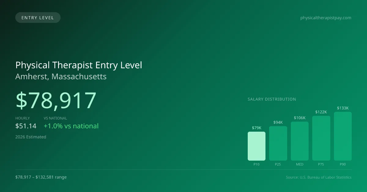 Physical Therapist Entry Level Salary in Amherst, MA — 2026 est., based on 2025 BLS