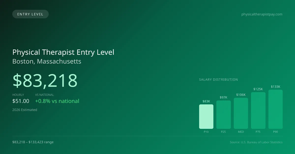 Physical Therapist Entry Level Salary in Boston, MA — 2026 est., based on 2025 BLS