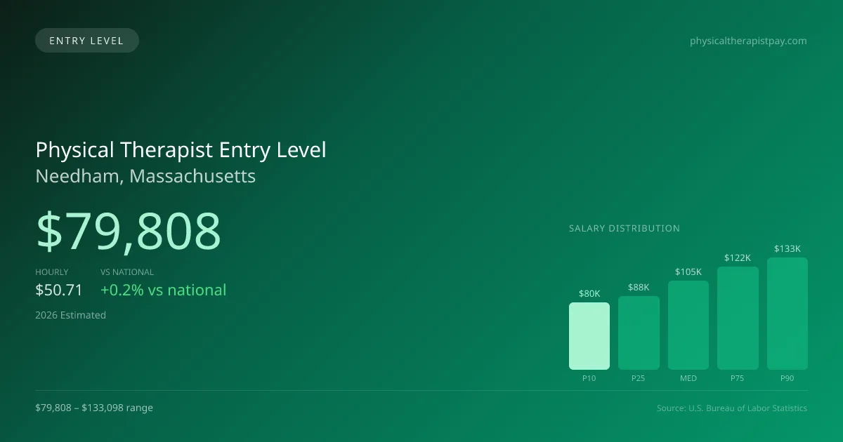 Physical Therapist Entry Level Salary in Needham, MA — 2026 est., based on 2025 BLS