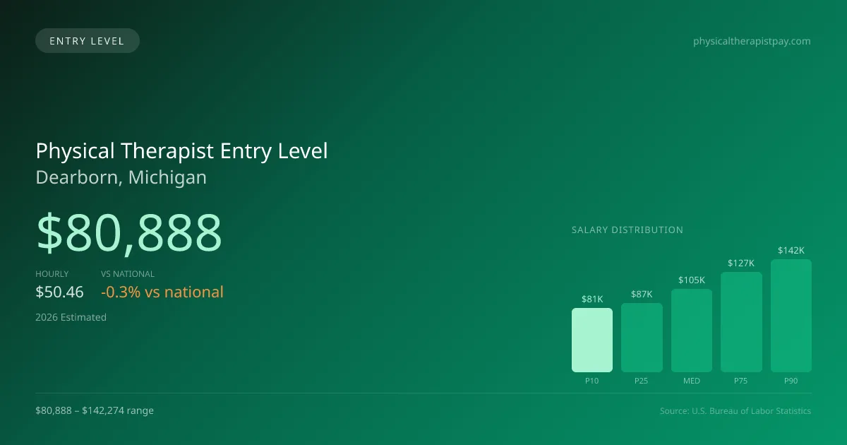 Physical Therapist Entry Level Salary in Dearborn, MI — 2026 est., based on 2025 BLS